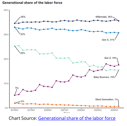 Generational Share of the Labor Force